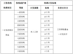 最新工伤等级划分及伤残评定标准详解