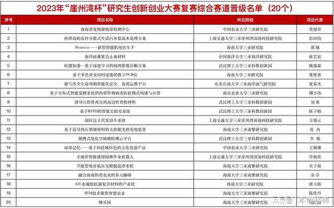 2023年ican创新创业大赛完整获奖名单及项目亮点解析