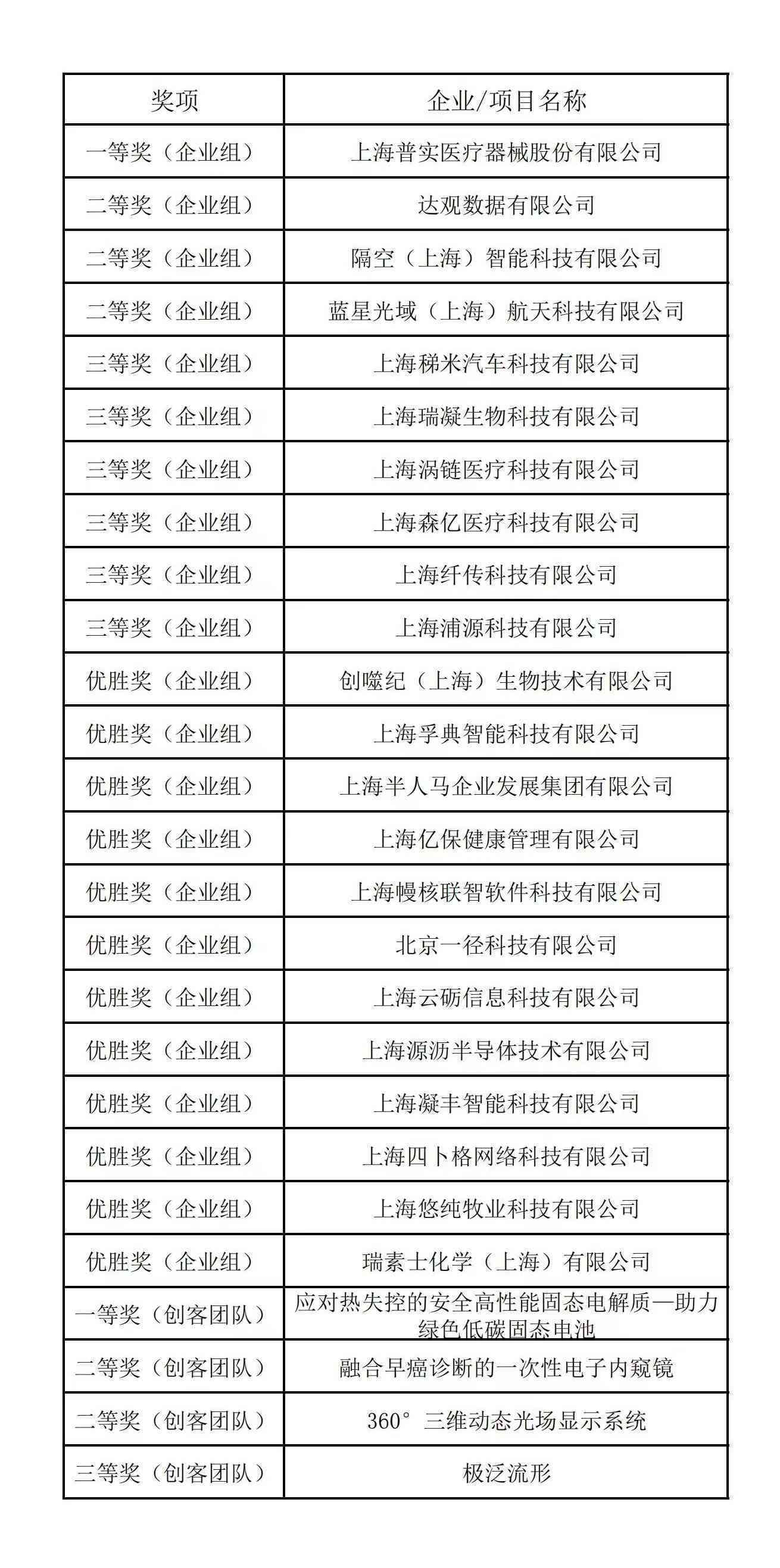 2023年ican创新创业大赛完整获奖名单及项目亮点解析