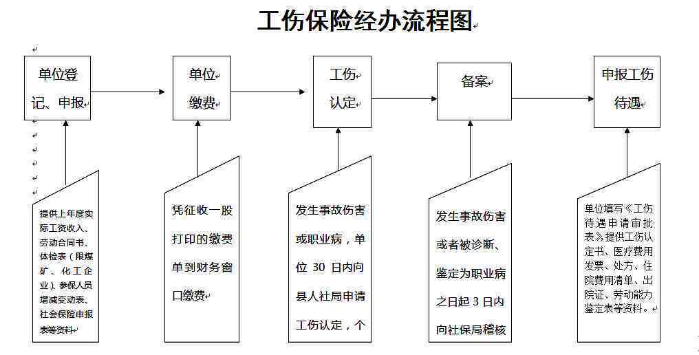 '企业工伤认定时限与流程详解'