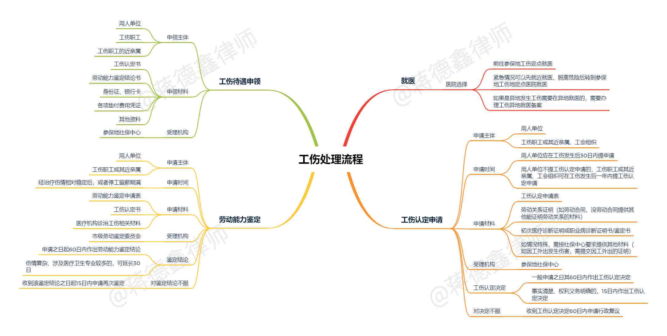 单位工伤认定流程：资料、时间与标准详解