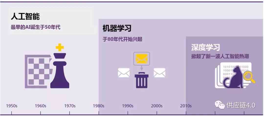 AI创作工具的演进：从早期雏形到现代智能利器的全面解析