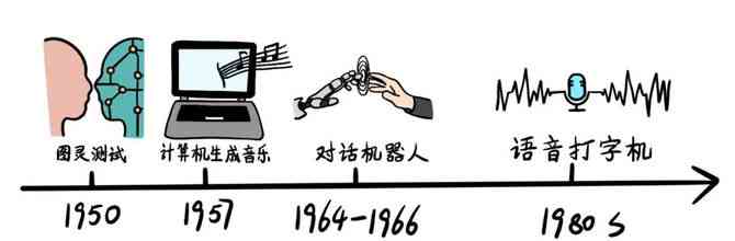 AI创作工具的演进：从早期雏形到现代智能利器的全面解析
