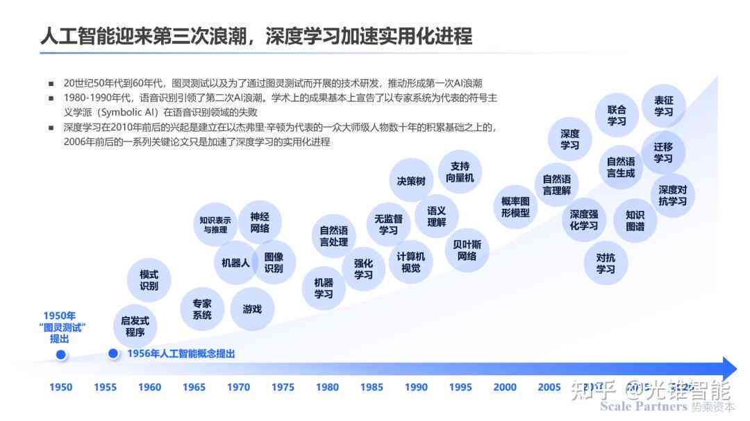AI创作工具的演进：从早期雏形到现代智能利器的全面解析