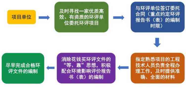 ai编写环评报告怎么做：详述制作流程、费用与编写方法