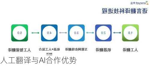 AI智能翻译技术挑战与人工翻译职业前景对比分析