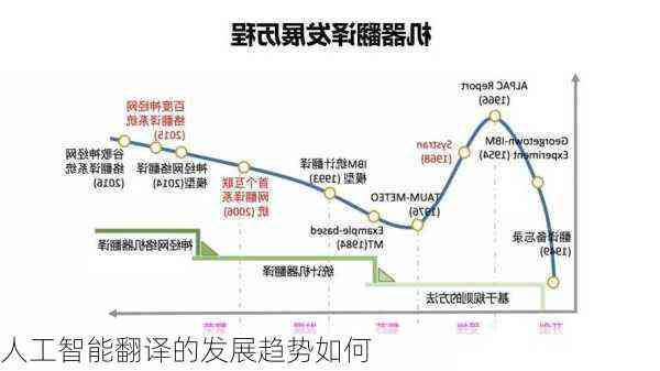 AI智能翻译技术挑战与人工翻译职业前景对比分析