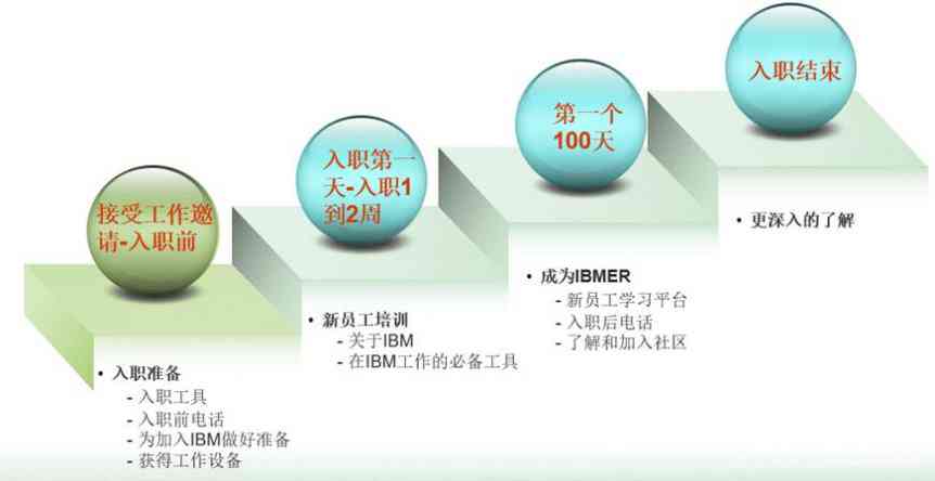 人工智能企业新员工入职汇报指南：关键流程与注意事项解析