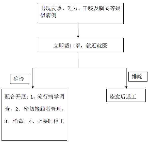 工厂突发疾病应急处理指南：预防、应对与后续措详解