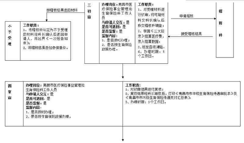 工厂工伤认定流程：材料、标准、时间一览