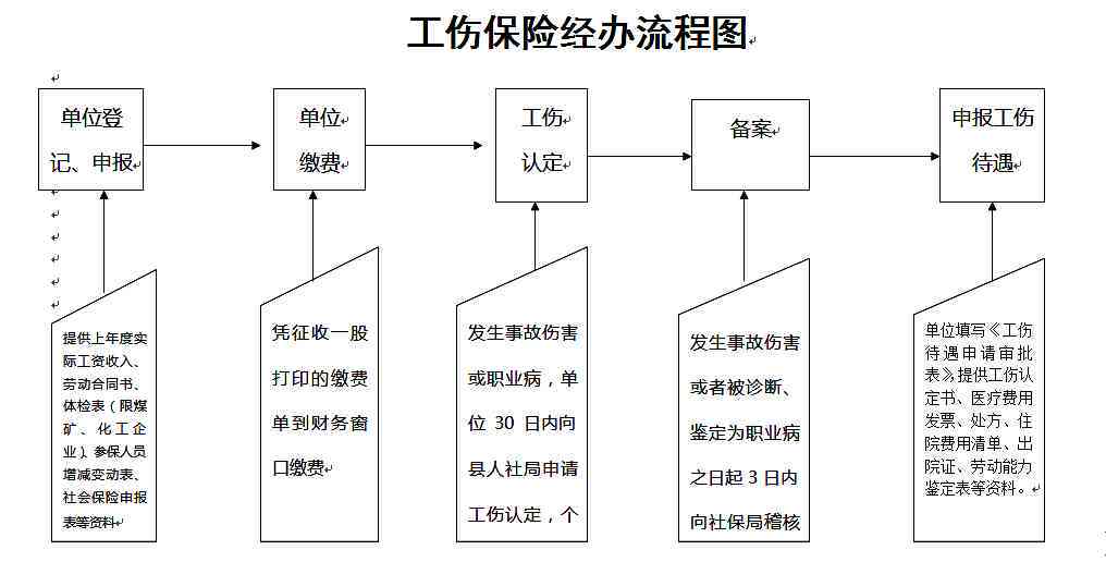 工伤认定流程详解：工地上如何办理工伤认定手续