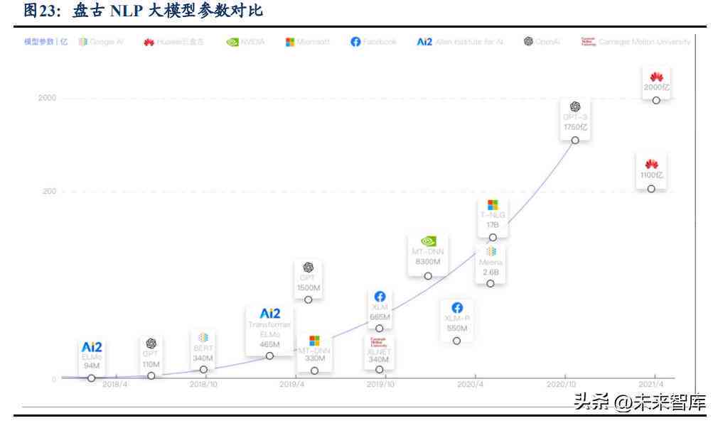 专题报告ai