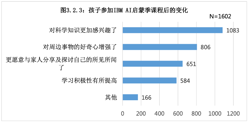 ai课程评课总结报告