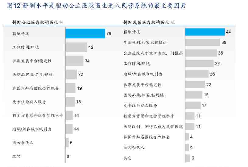 公立医院在编医生薪酬福利及待遇状况分析