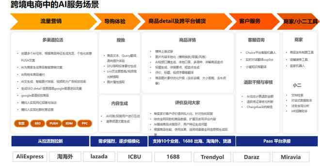 跨境电商ai创作者