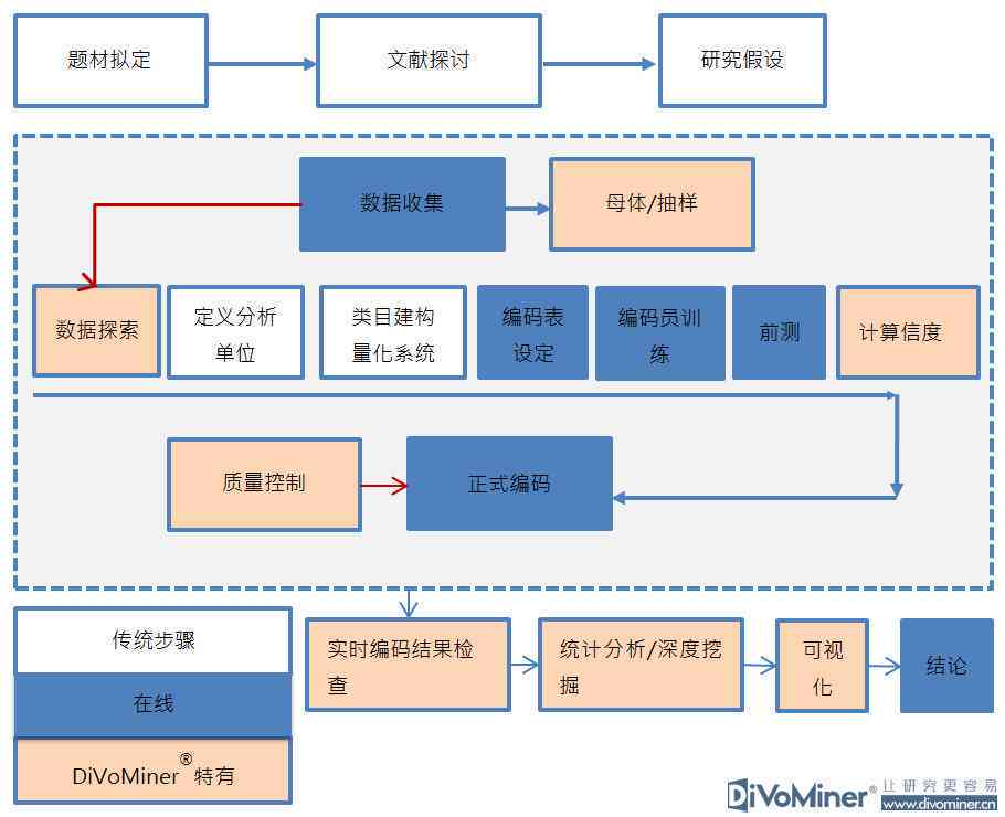 AI辅助业论文写作：优势、挑战与合规指南