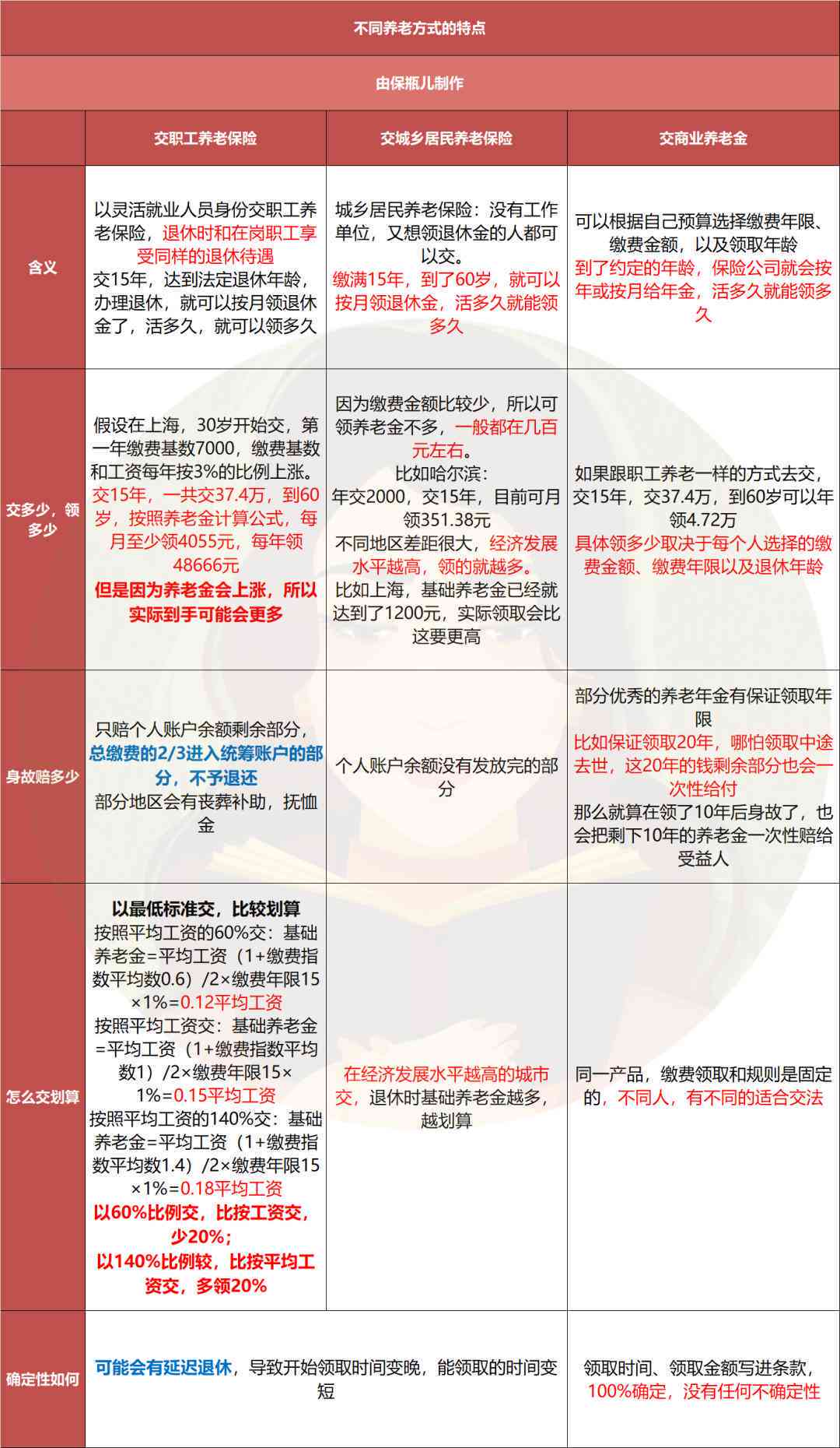 城乡居民养老保险和职工保险区别：比较优劣、是否冲突及异同点分析