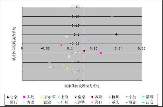 基于关键指标的城市中心定位策略探究