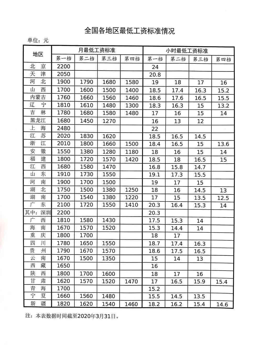 塔城地区更低工资标准是多少：2020年及生活保障标准一览