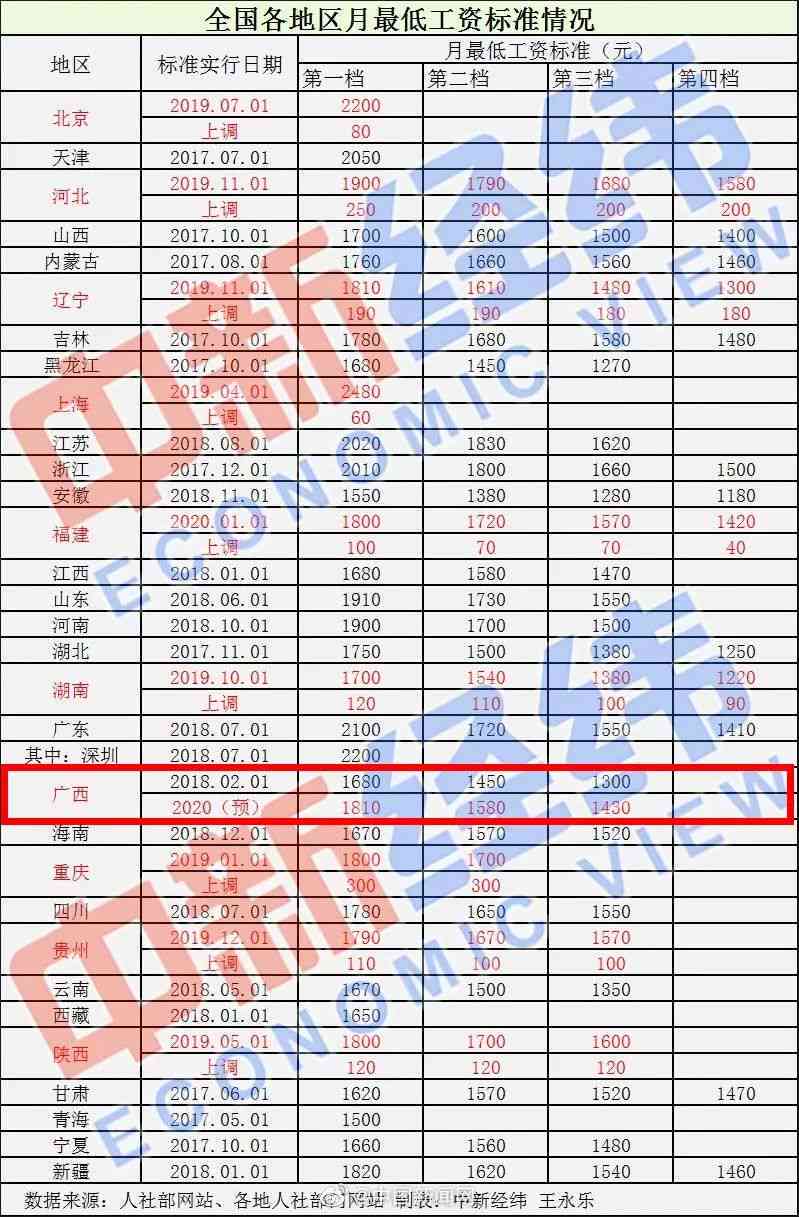塔城地区更低工资标准是多少：2020年及生活保障标准一览