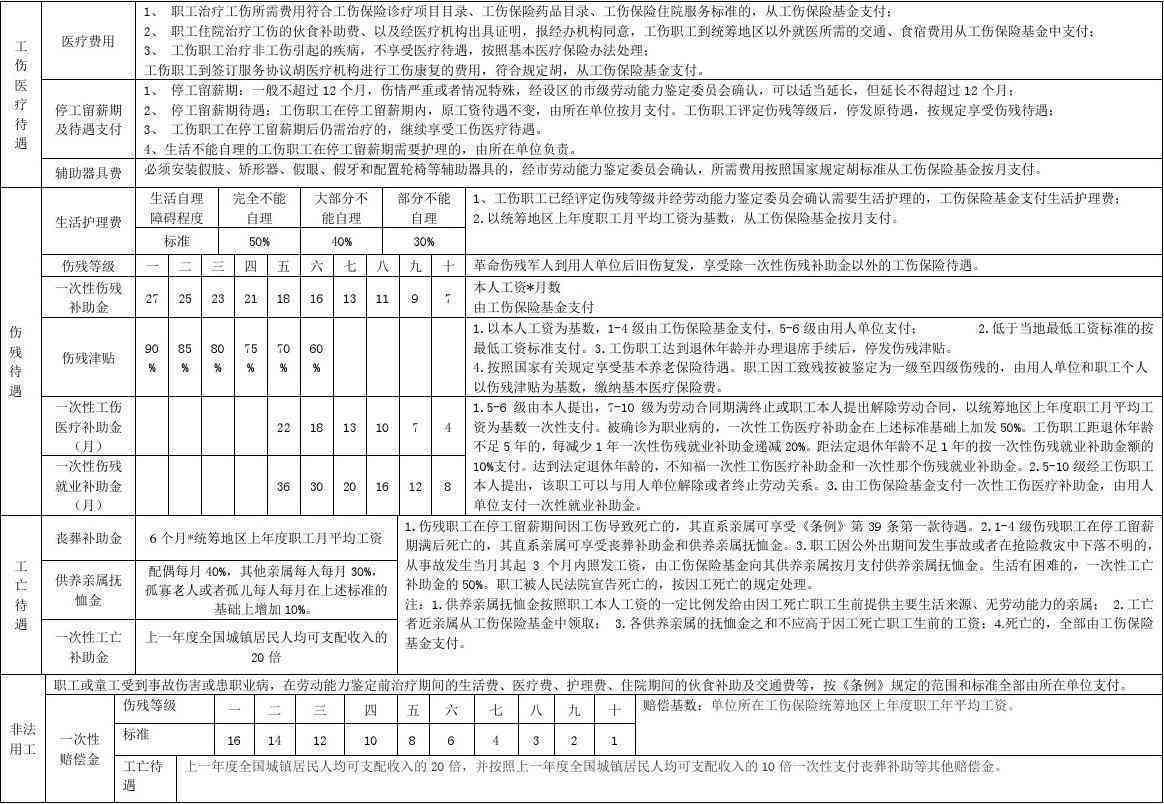 塔城地区工伤认定及赔偿标准一览表