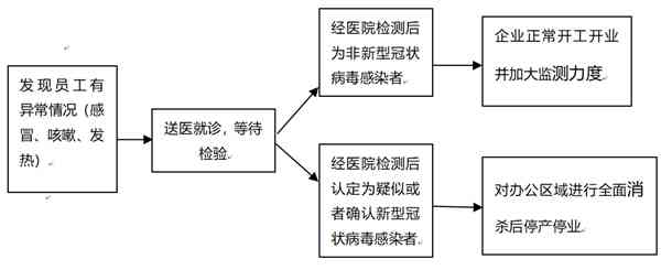 企业应对复工员工确诊病策略指南