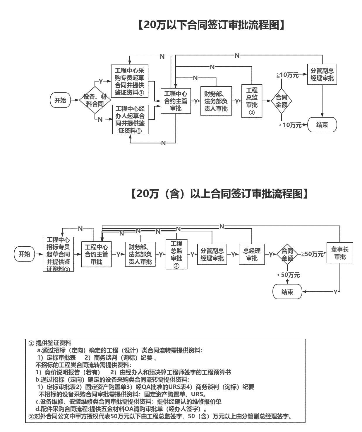 上级商议指导下复核结论重新认定需求审批流程