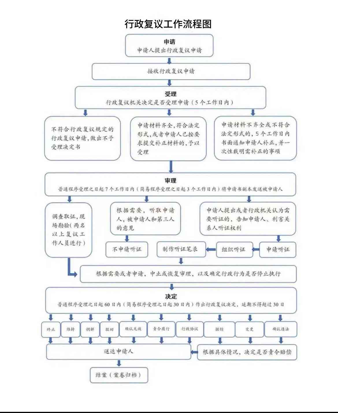 成功办理复议：深入解析复议流程、要点及后续操作指南