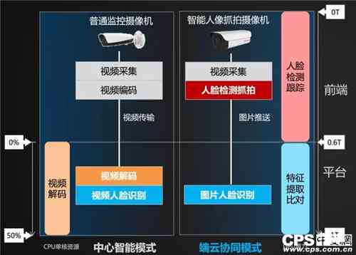 AI赋能与摄像头传统应用：技术革新下的功能差异对比