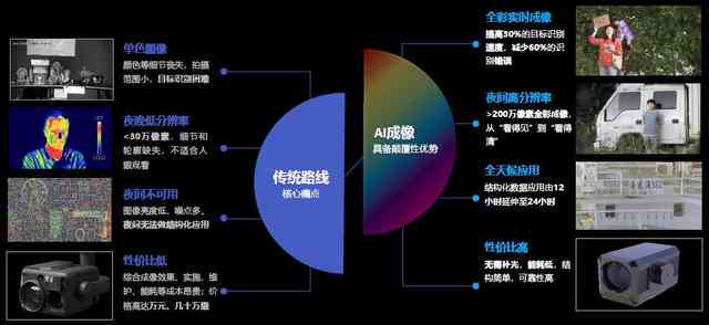 AI赋能与摄像头传统应用：技术革新下的功能差异对比