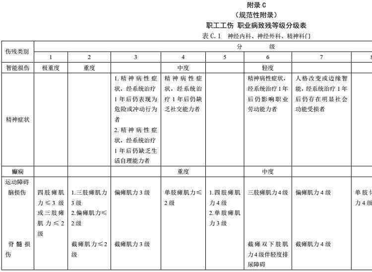 工伤认定标准下外伤性视网膜脱落伤残级别评定