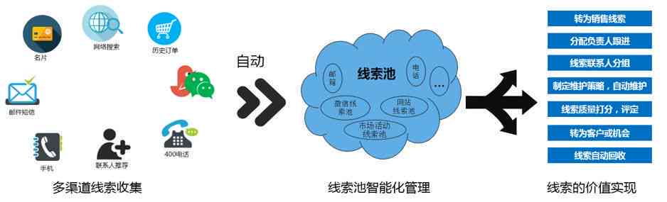 全面解析：蜻蜓AI如何优化销售流程，提升工作效率与业绩