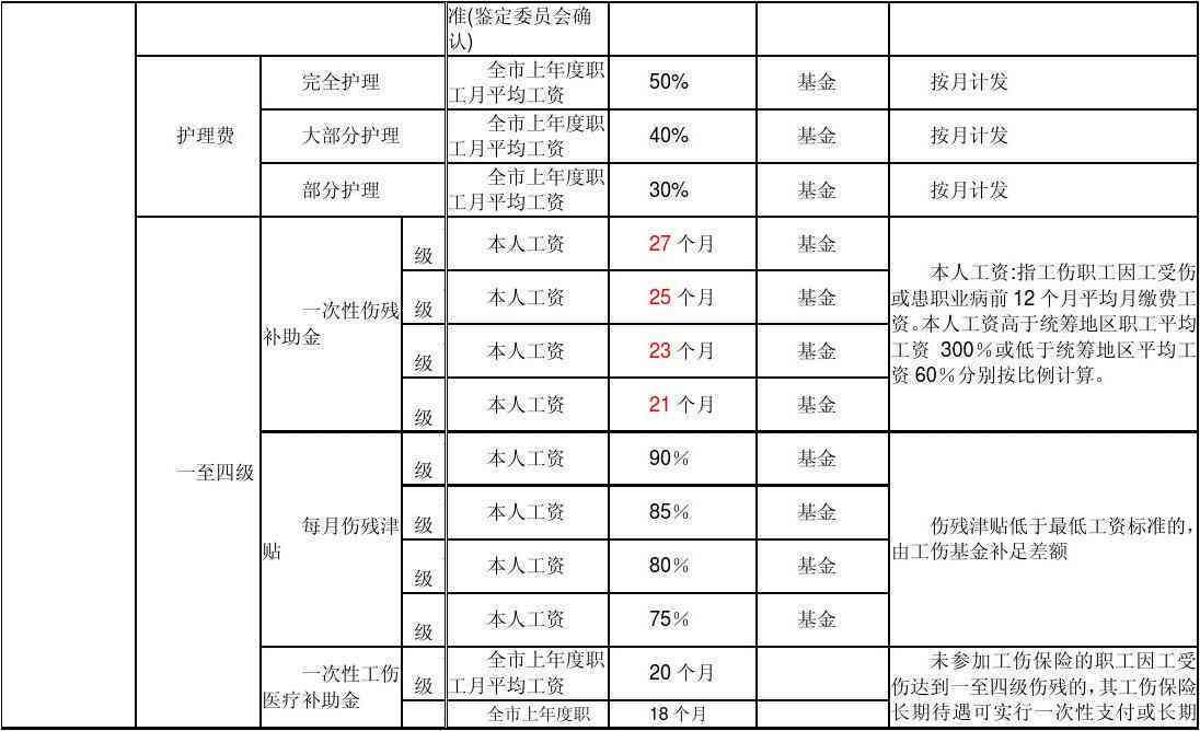 工伤等级认定：外包工工伤事故等级如何划分与认定