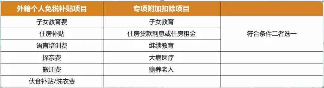 外高管个人所得税计征方法：最新境内外支付指南