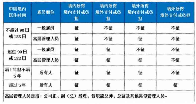 外高管个人所得税计征方法：最新境内外支付指南