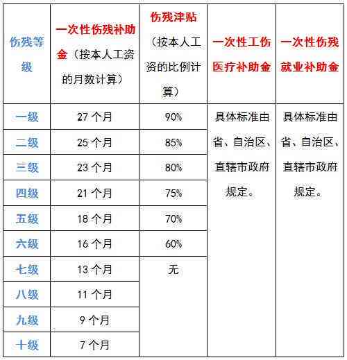 工伤伤残等级认定时限：工伤职工多久内可获伤残等级评定