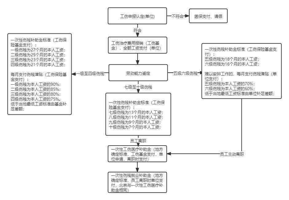 受多大的伤才能达到工伤的标准：工伤赔偿与申报条件解析