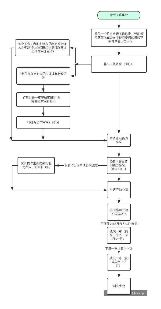 工伤认定办理时限：多少个工作日内完成审核