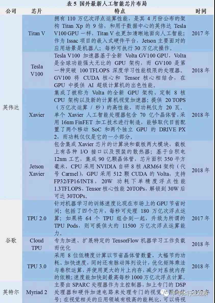 大脑人工智能：从工程上市公司到芯片研发，人工智能大脑进展程度解析