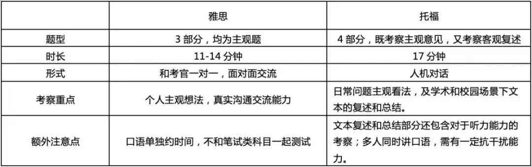 雅思哥口语模考精准度评测：真实模拟考试体验