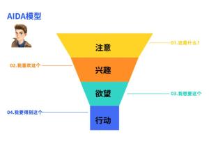掌握AIDA模型精髓：全方位优化文案撰写策略与技巧