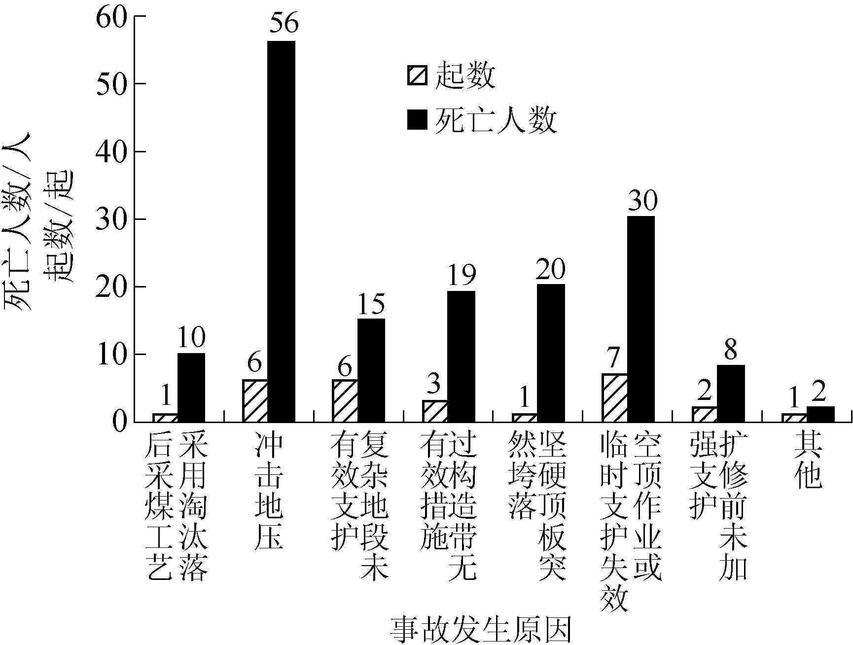 2020年度大同市工伤事故统计与分析报告