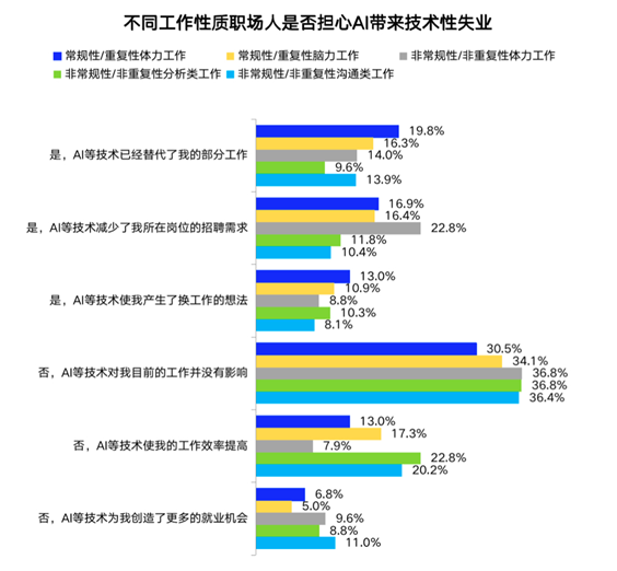 未来AI会取代人们的很多工作，其是一些重复性强的工作，预示职场大变革