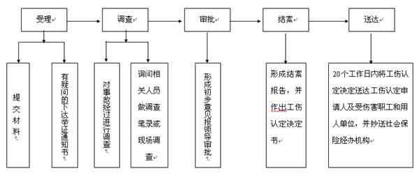 大庆工伤鉴定时间表最新：大庆市工伤及伤残鉴定流程一览