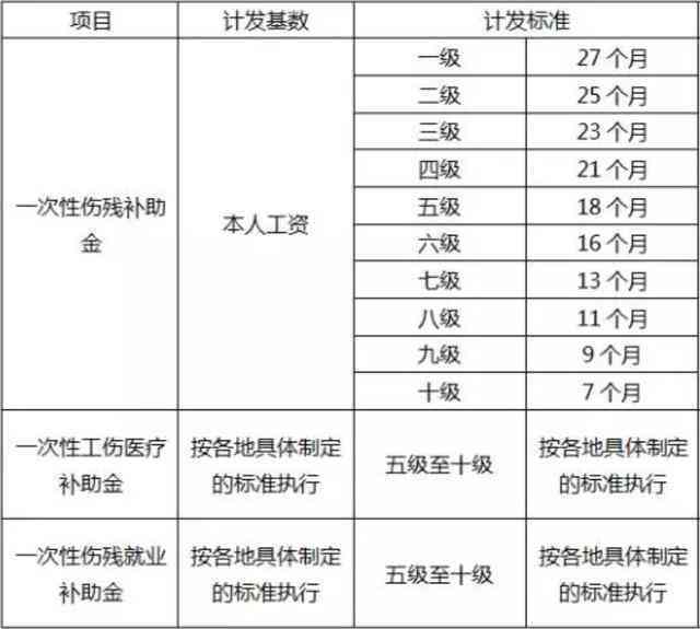 大腿缺失伤残等级划分及具体级别鉴定