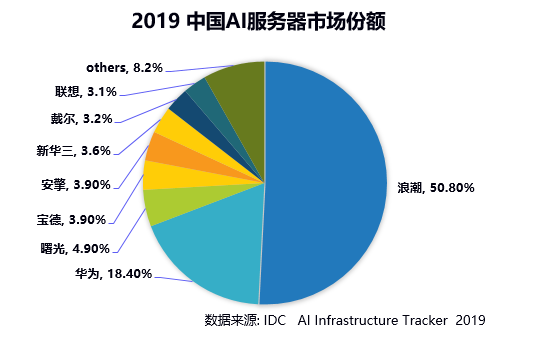 ai的市场规模：增长数据、预测、分析与市场份额探究