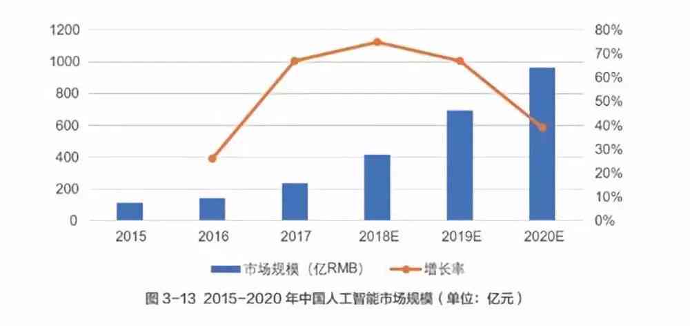 ai的市场规模：增长数据、预测、分析与市场份额探究
