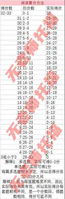托福新版写作AI评分表格：、在线评分及对应表详解