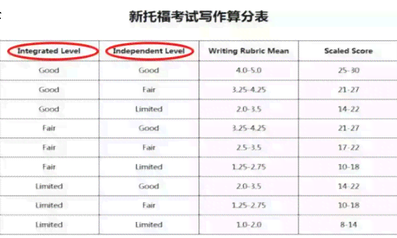 托福写作在线评分：智能评分软件与作文评分网站详解