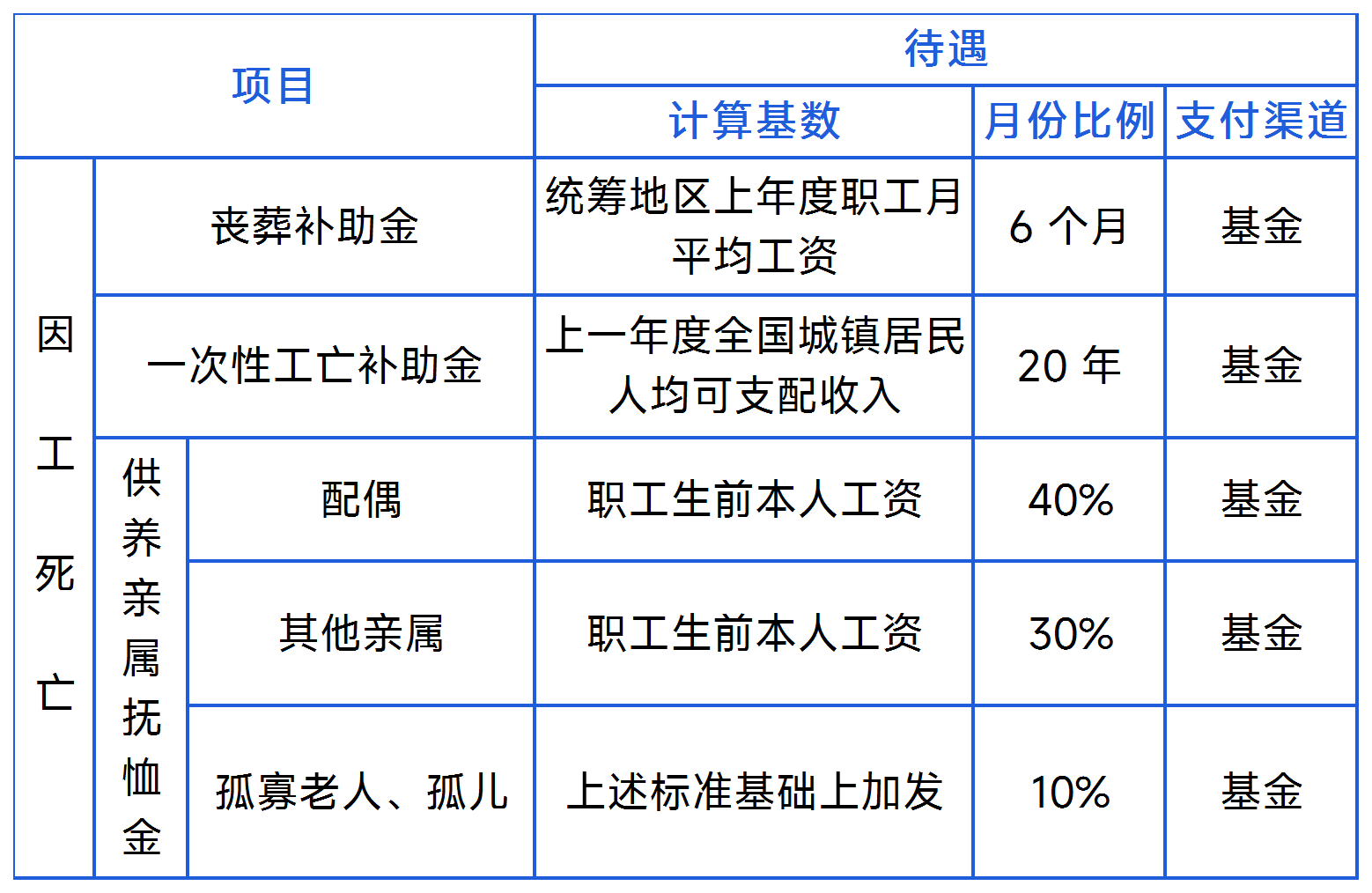 大连工伤赔偿标准一览表（2020-2024最新查询）
